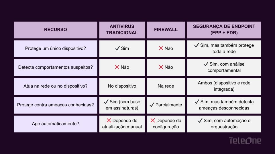 Diferença entre endpoint, antivírus e firewall
